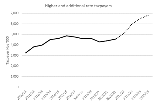 chart showing increase in higher and additional rate taxpayers
