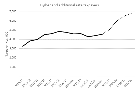 Chart showing increase in higher and additional rate taxpayers