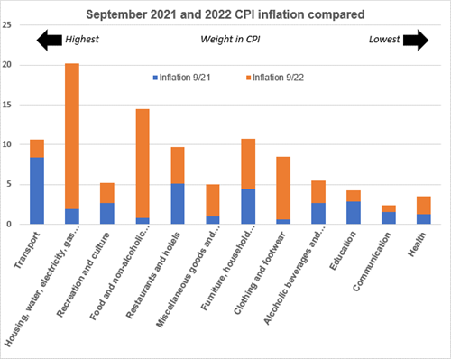 September 2021 and 2022 CPI Inflation Compared