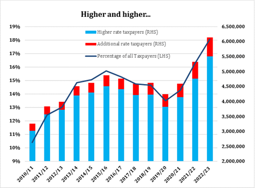 chart showing increase in taxpayers