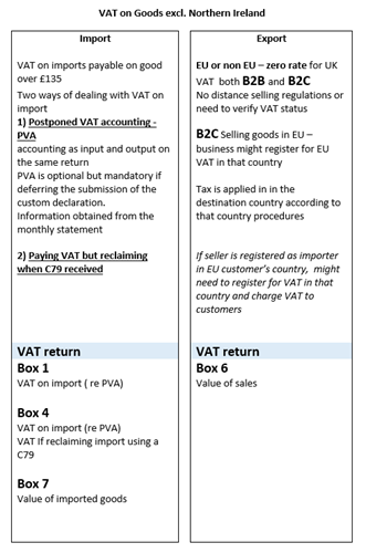 VAT on goods excluding Northern Ireland