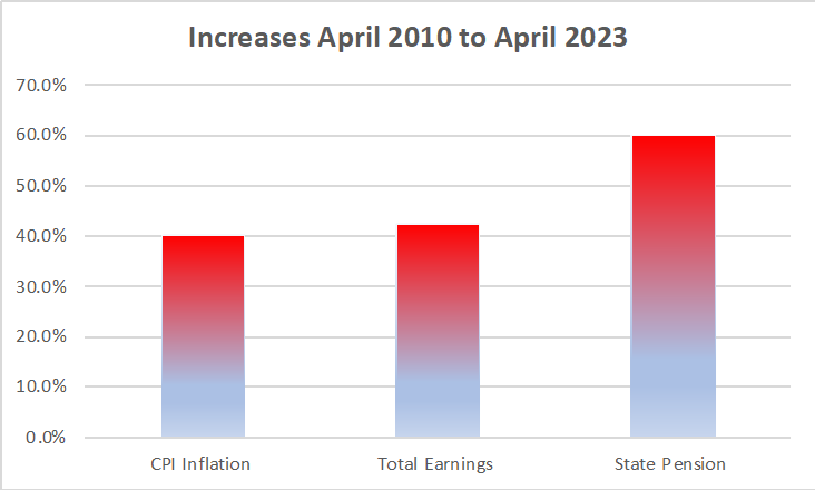 A chart showing increases april 2010 to april 2023 for CPI inflation at 40%, total earnings at 43% and State pension at 60%