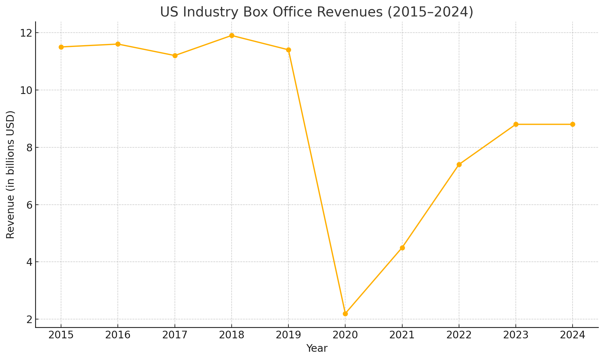 Cinema Attendance Remains under Threat - Alliotts
